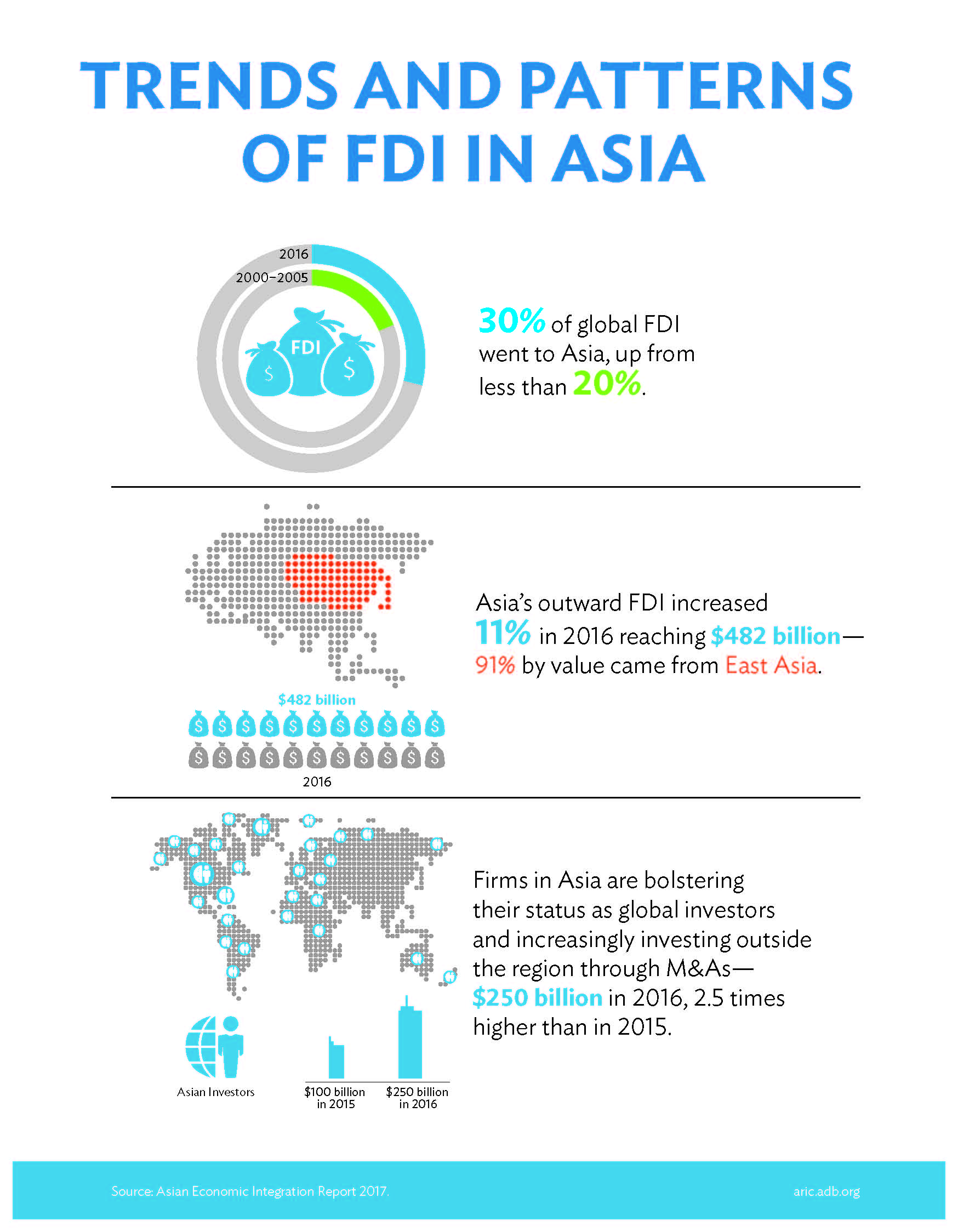Foreign Direct Investment in Asia