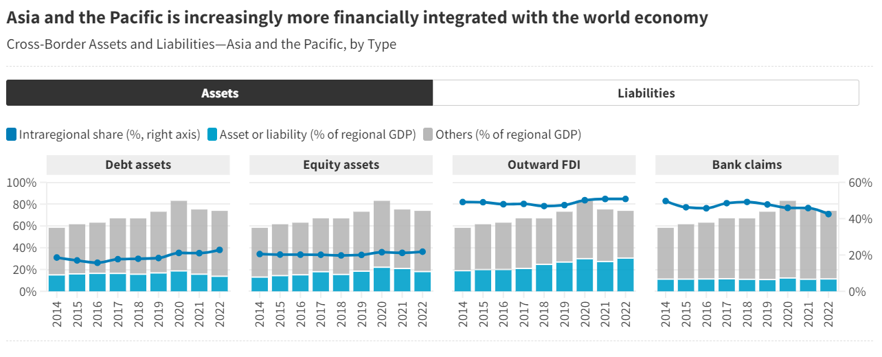 Cross-Border Assets and Liabilities—Asia and the Pacific, by Type