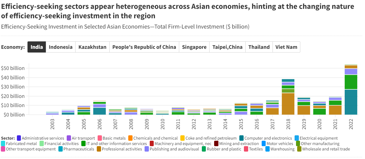 Efficiency-Seeking Investment in Selected Asian Economies—Total Firm-Level Investment ($ billion)