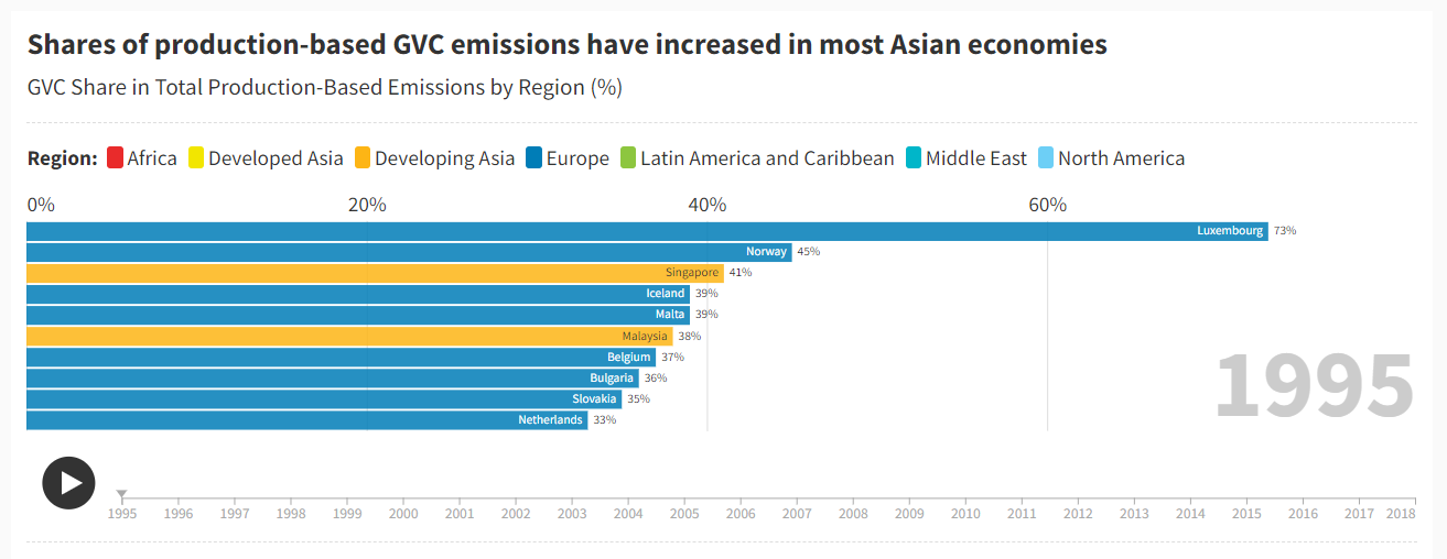 GVC Share in Total Production-Based Emissions by Region (%)