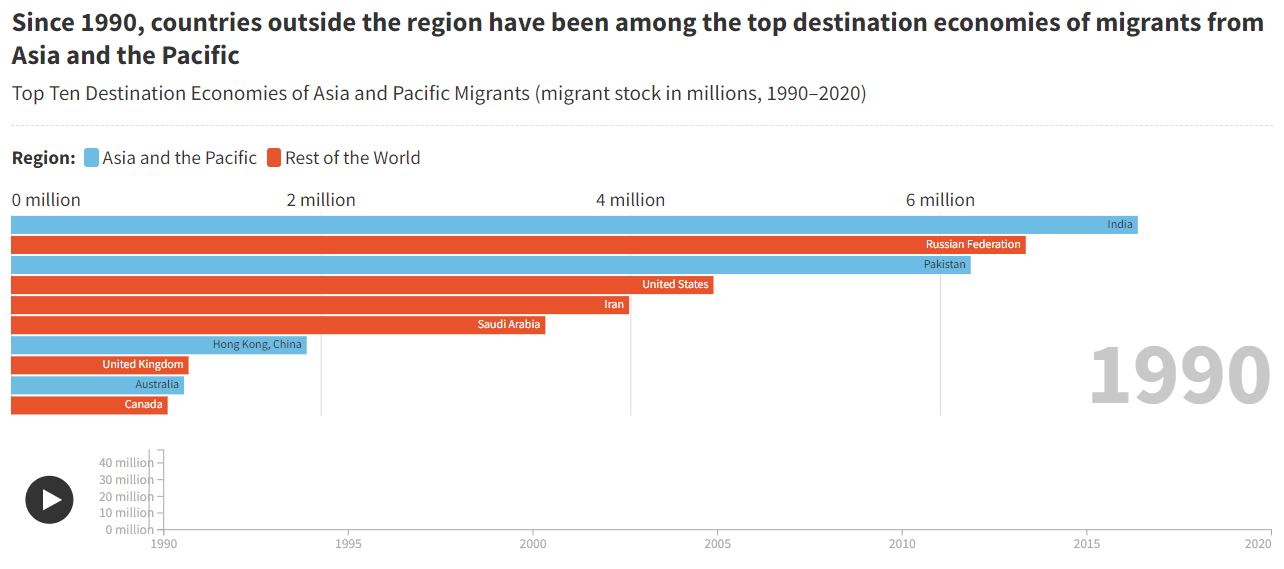 Top Ten Destination Economies of Asia and Pacific Migrants (migrant stock in millions, 1990–2020)