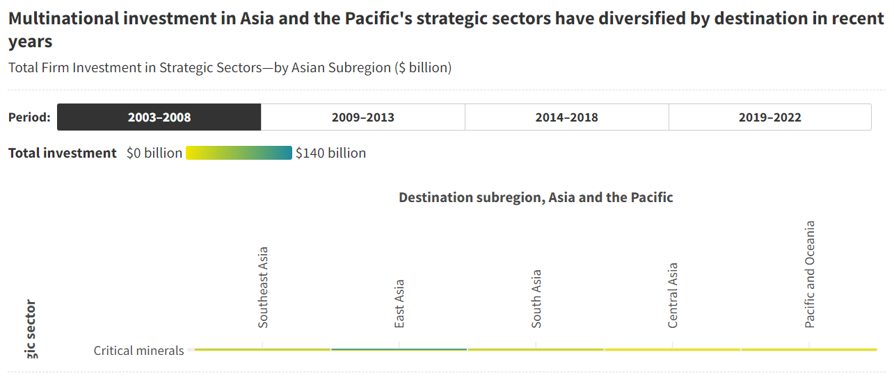 Total Firm Investment in Strategic Sectors—by Asian Subregion ($ billion)