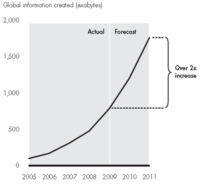 Global Information Created (exabytes)