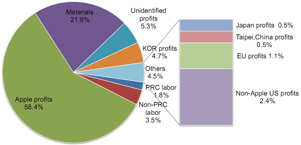 Figure 2. iPhone: Distribution of Value