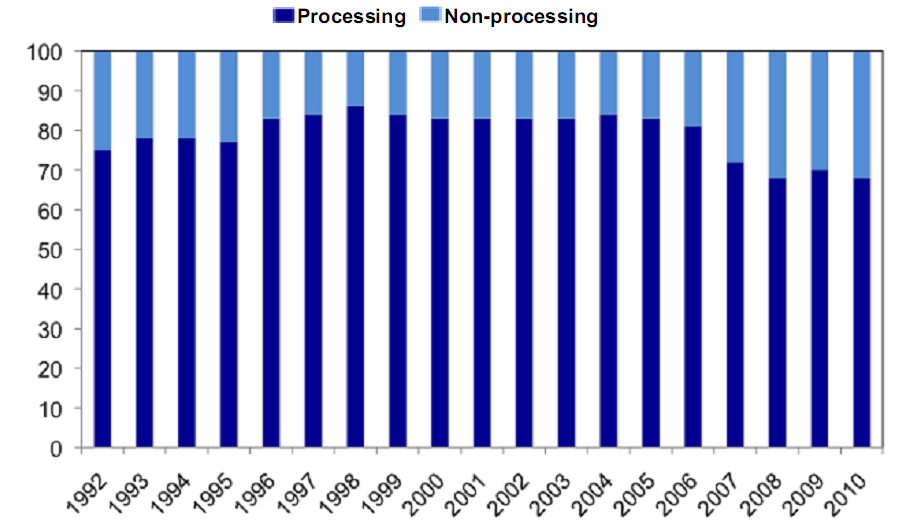 Figure 1. Share of Processing and Non-processing Exports in PRC’s Electronics (%)