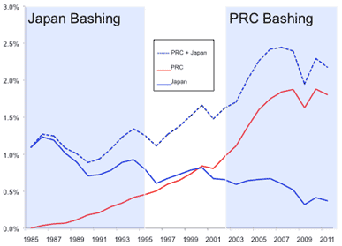 Figure: Bilateral Trade Balances of Japan and the PRC versus the US (% of US GDP, 1985-2011)