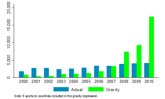 Figure 1: Myanmar’s Total Exports (USD millions deflated to 2000)