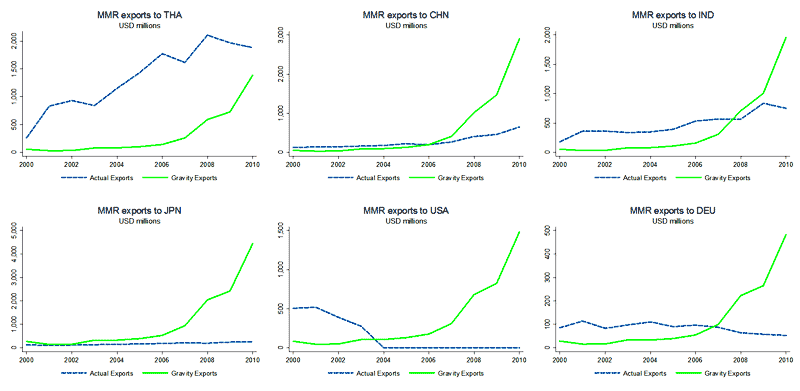 Figure 2: Actual and Gravity Bilateral Exports Toward Selected Countries