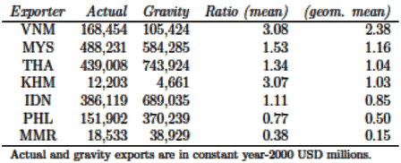Table 1: Actual and Gravity Exports (2006-2010)