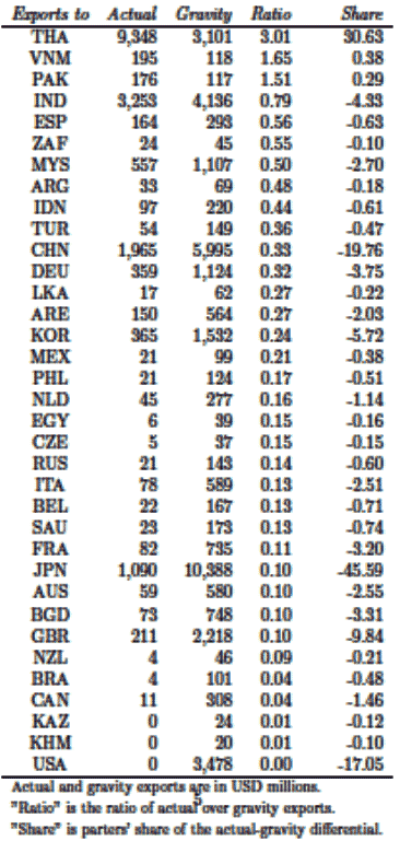 Table 2: MMR Actual/Gravity Ratio (2006-2010)