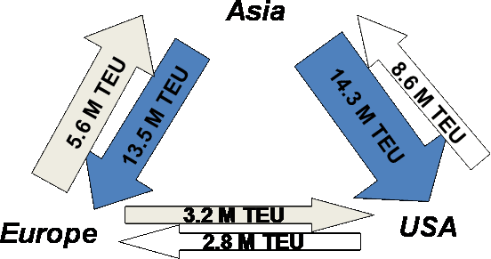 Figure 1: Container amounts and flows among Asia, Europe and the USA for 2010