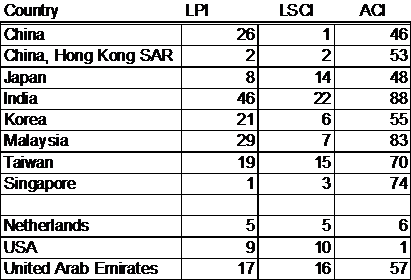 Table 1. Logistics Performance Index (year 2012). Connectivity ranks of sea transportation (freight containers, Liner Shipping Connectivity Index, LSCI, year 2011) and air transportation (freight and passenger, Airline Connectivity Index) in selected Asian and other countries.