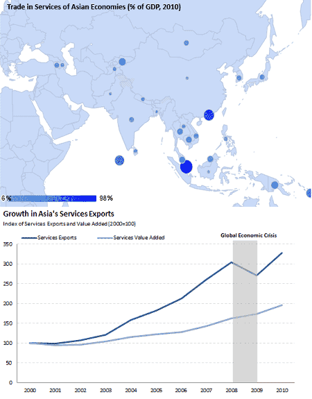 Figure 1: Services Trade in Asia