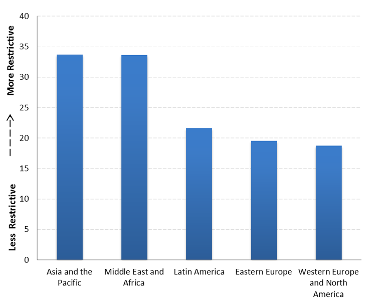 Figure 2: Services Trade Restrictions Index