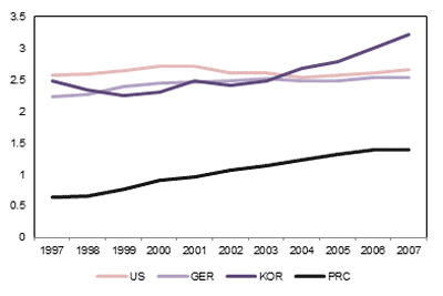 R&D Expenditure as Share of GDP (%)