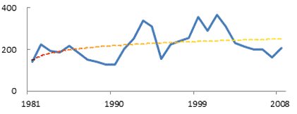 Figure 1. Antidumping Initiations During 1981-2008
