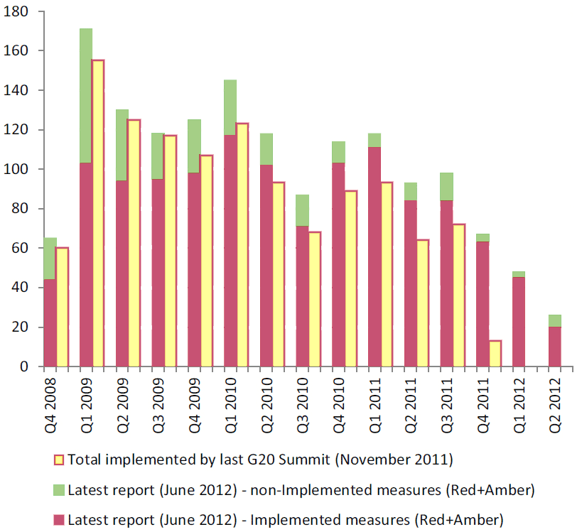 Figure 1. Protectionist Measures Implemented 2008-2012