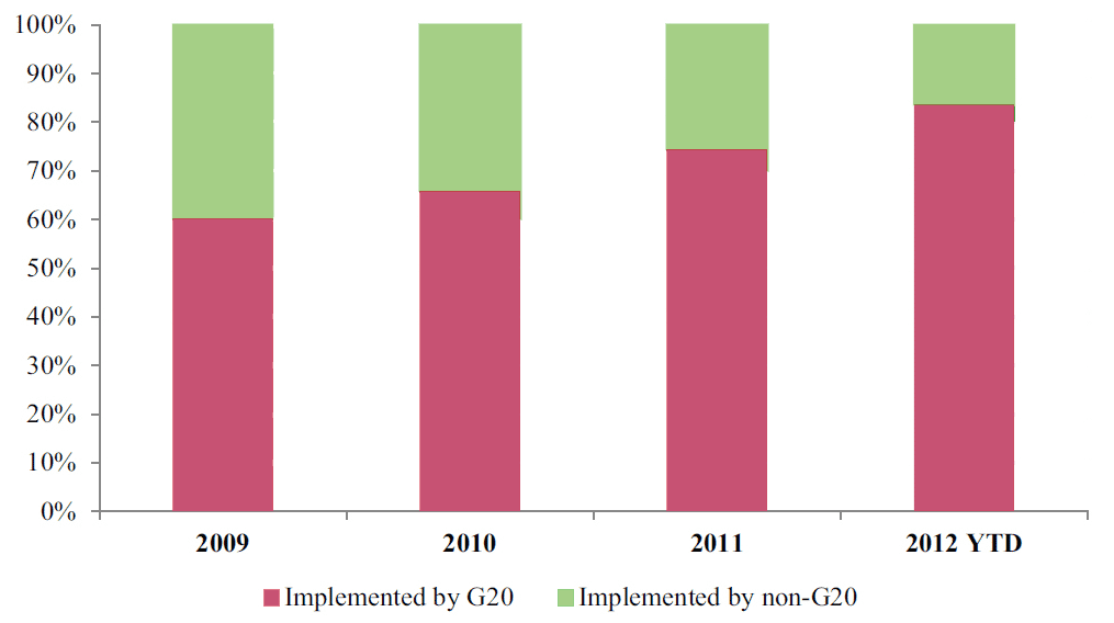Figure 2. G20 Protectionist Measures Since 2009