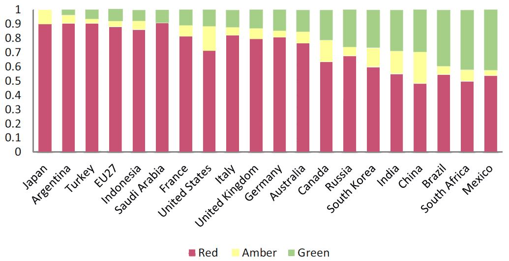 Figure 3. G20 State Measures Since November 2008