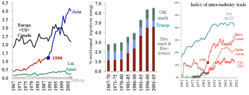 Figure 1. Symptom of Second Unbundling: Trade Change