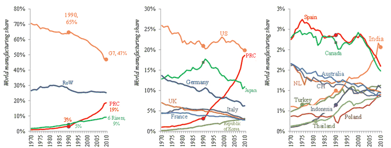 Figure 2. Symptom of Second Unbundling: Global Manufacturing Change