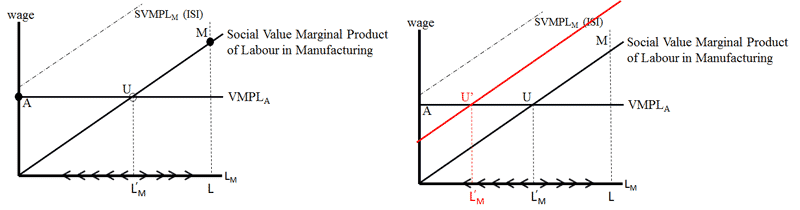 Figure 3. Industialisation's Touchstone: Lumpiness