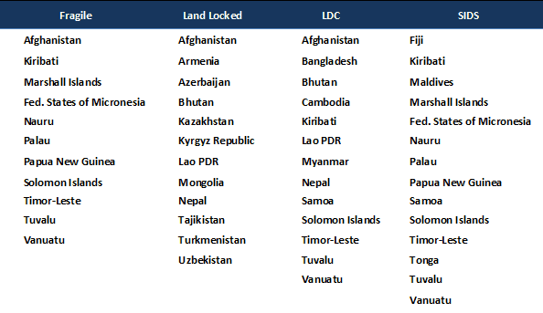 Figure 1. ADB Developing Member States with Challenging Characteristics