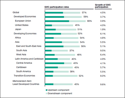 Figure 2. GVC participation (2010) and GVC growth rates (2005-2010)