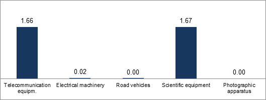 Figure 3. Myanmar's Exports of Value-Chain Relevant Goods (Millions $, 2010)