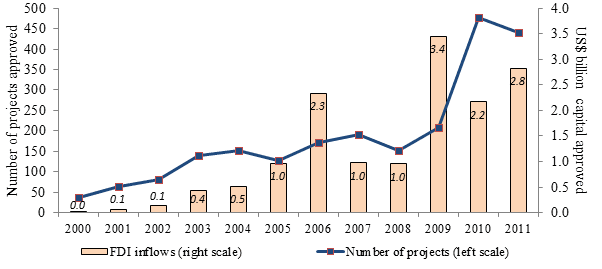 Figure 1. FDI Inflows Approved in Lao PDR, 2000-2011
