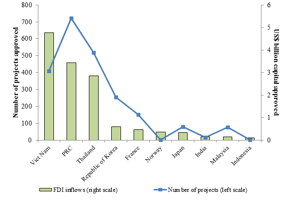 Figure 2. Geographical Distribution of FDI Stock in Lao PDR, 2000-2011