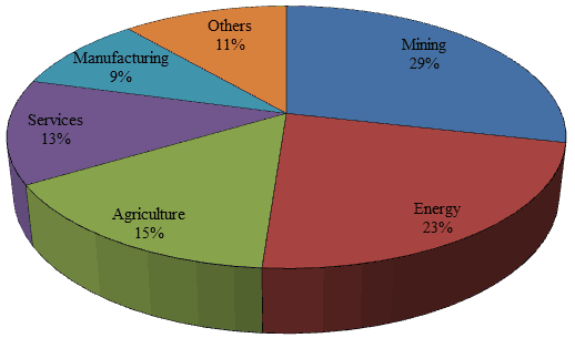 Figure 3. Sectoral Distribution of FDI Stock in Lao PDR, 2000-2011