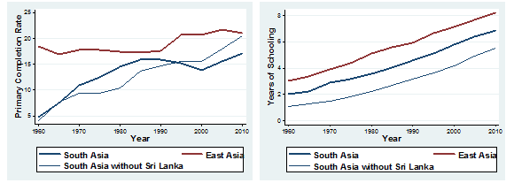 Figure 1. Primary Education Rates and Years of Schooling in Asia (1960-2010)
