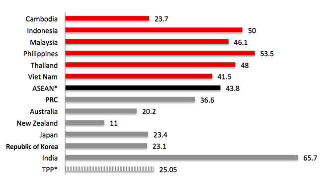 Figure 2. Overall Services Trade Restrictiveness Indices: ASEAN* and Major Partners