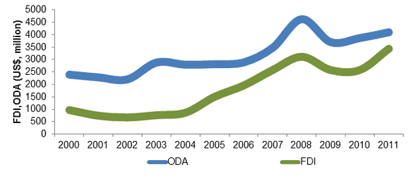 Figure 1: ODA and FDI to LDCs in Asia