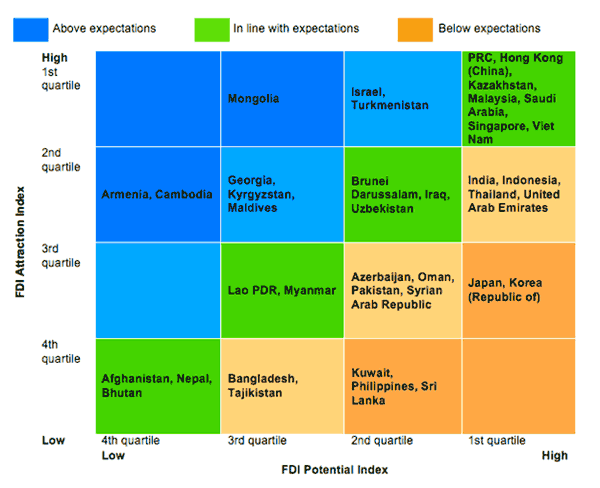 Figure 2: UNCTAD’s FDI attraction index vs. potential index in Asia