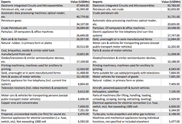 Figure 1. Top 20 Export and Import Commodities of ASEAN Member States