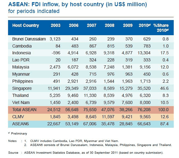 ASEAN: FDI Inflow, by host country (in US$ millions)