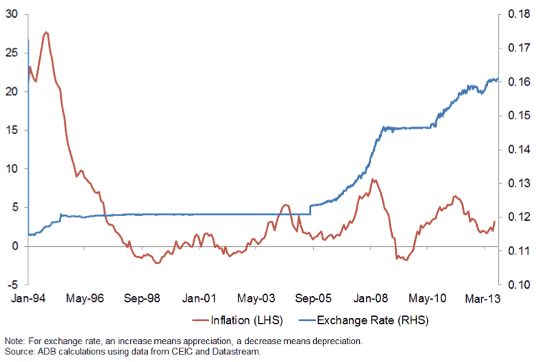 Chart 1: CPI Inflation (y-o-y %) & Exchange Rate: People’s Republic of China