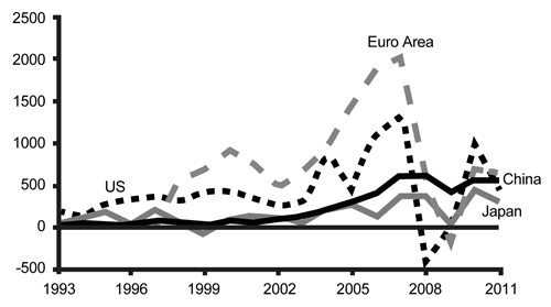 Chart 2: G3 and PRC: Total Outflows (in $B)