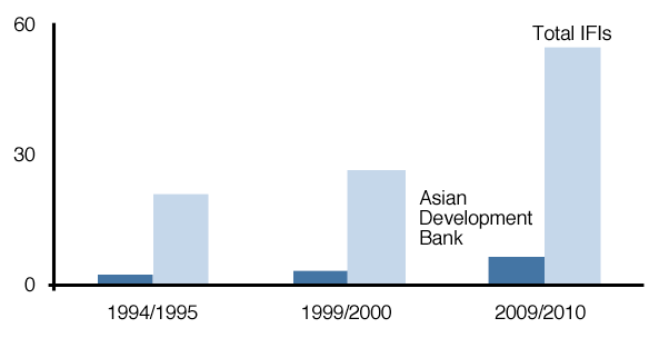 Figure 1. Non-ODA Flows by Multilateral Organizations (Million $)