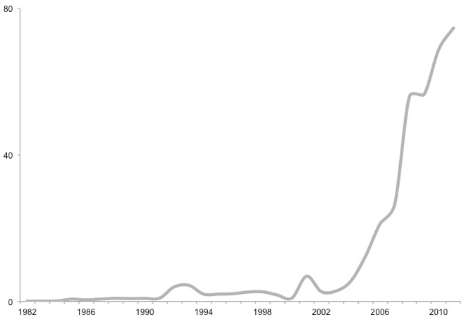 Outward FDI of PRC