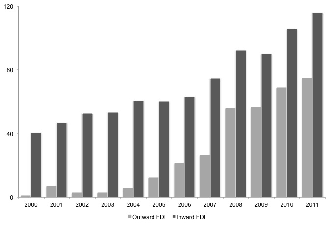 inward and outward FDI of PRC