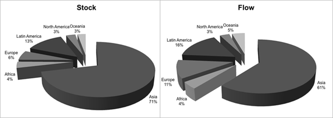 Regional Distribution of PRC FDI by Stock and Flow