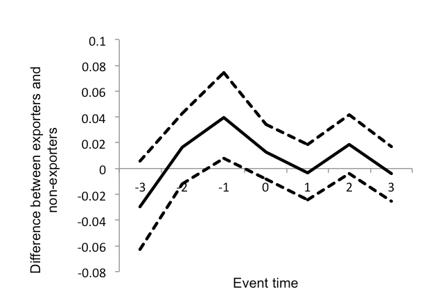 Figure 1: Productivity Growth