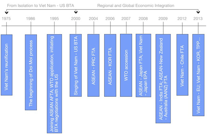 Figure 1: The Economic Integration Process of Viet Nam