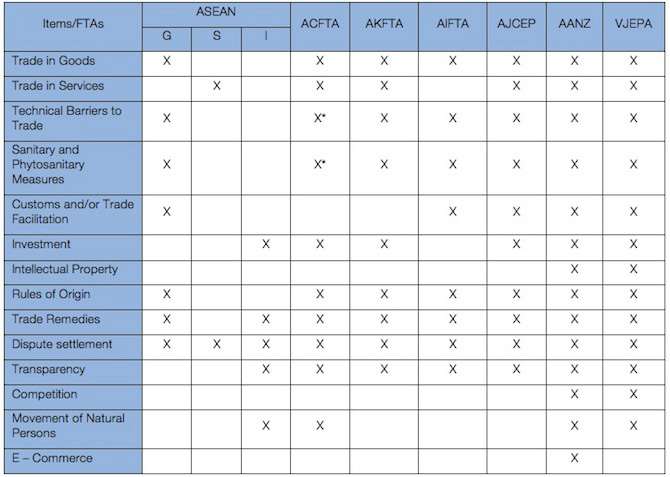 Figure 2: Main Content of FTAs signed by Viet Nam