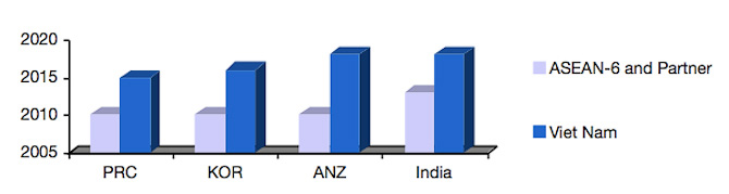 Figure 3: Implementation periods for tariff reduction (NT1) in ASEAN+ FTAs