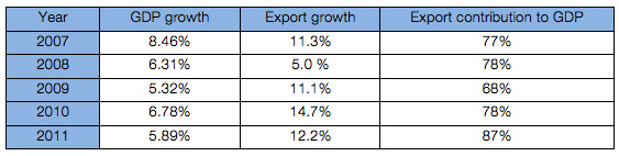 Figure 4: Export contribution to GDP growth