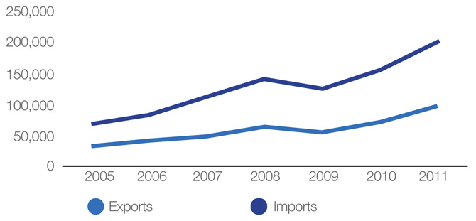 Figure 5: Viet Nam’s Exports and Imports on Goods to World (in USD Millions)